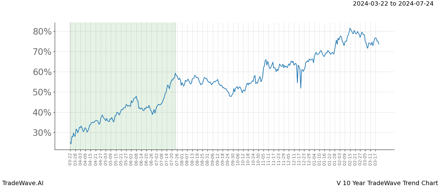 TradeWave Trend Chart V shows the average trend of the financial instrument over the past 10 years. Sharp uptrends and downtrends signal a potential TradeWave opportunity