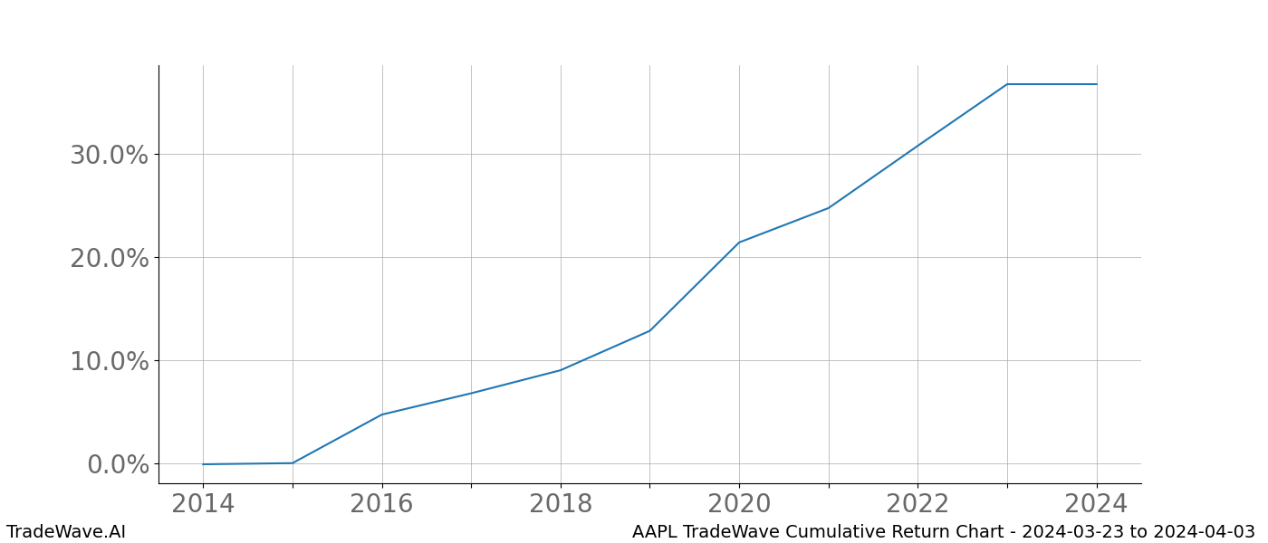 Cumulative chart AAPL for date range: 2024-03-23 to 2024-04-03 - this chart shows the cumulative return of the TradeWave opportunity date range for AAPL when bought on 2024-03-23 and sold on 2024-04-03 - this percent chart shows the capital growth for the date range over the past 10 years 