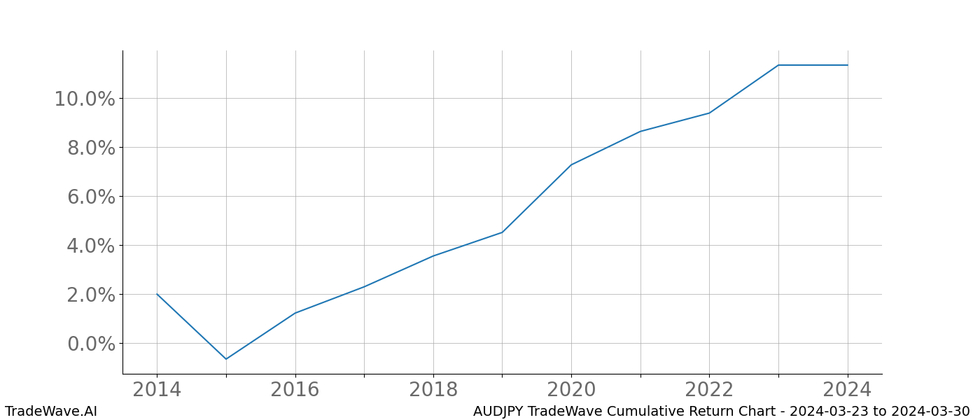 Cumulative chart AUDJPY for date range: 2024-03-23 to 2024-03-30 - this chart shows the cumulative return of the TradeWave opportunity date range for AUDJPY when bought on 2024-03-23 and sold on 2024-03-30 - this percent chart shows the capital growth for the date range over the past 10 years 