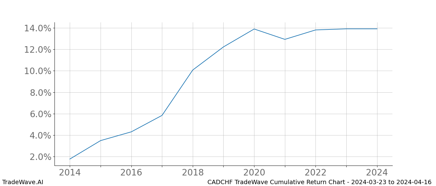 Cumulative chart CADCHF for date range: 2024-03-23 to 2024-04-16 - this chart shows the cumulative return of the TradeWave opportunity date range for CADCHF when bought on 2024-03-23 and sold on 2024-04-16 - this percent chart shows the capital growth for the date range over the past 10 years 