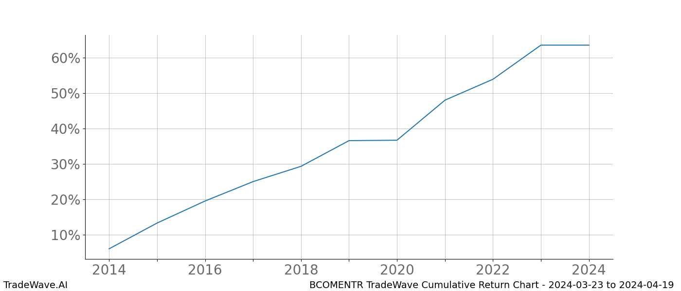 Cumulative chart BCOMENTR for date range: 2024-03-23 to 2024-04-19 - this chart shows the cumulative return of the TradeWave opportunity date range for BCOMENTR when bought on 2024-03-23 and sold on 2024-04-19 - this percent chart shows the capital growth for the date range over the past 10 years 