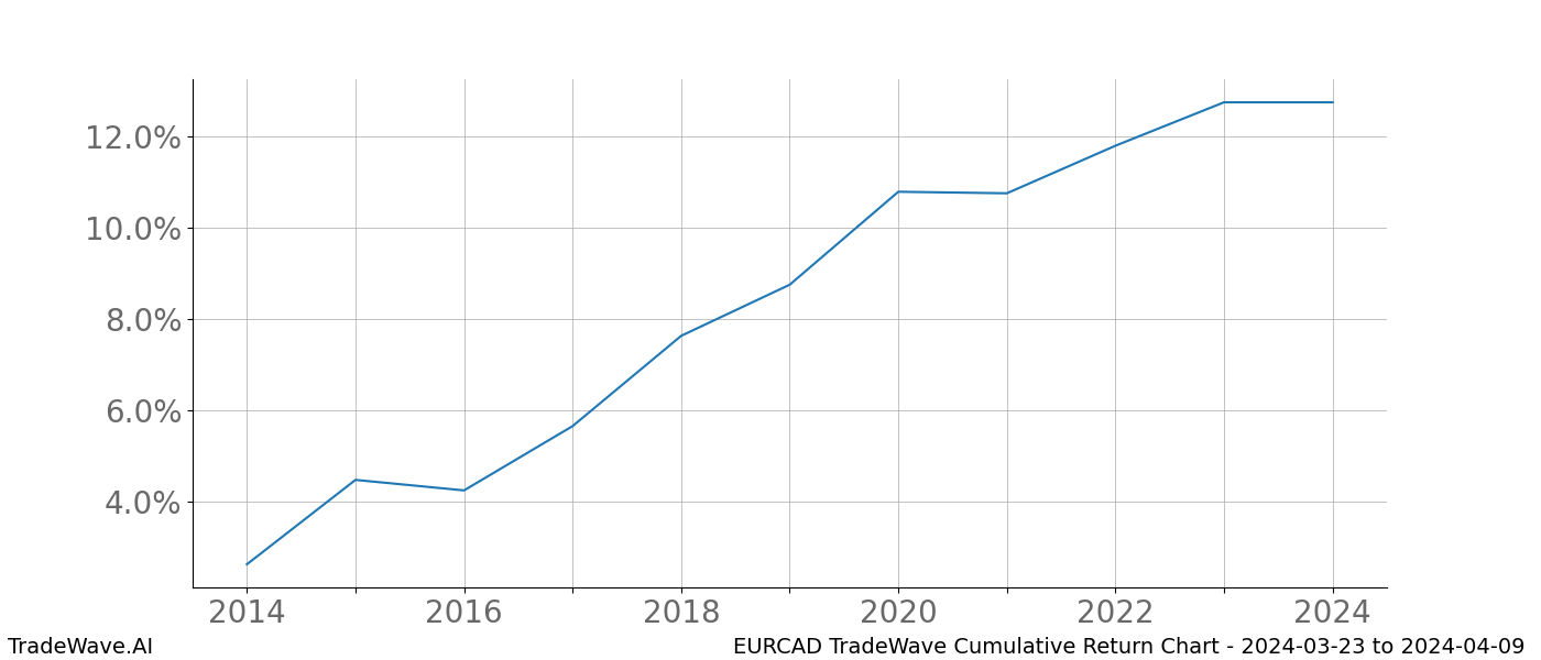 Cumulative chart EURCAD for date range: 2024-03-23 to 2024-04-09 - this chart shows the cumulative return of the TradeWave opportunity date range for EURCAD when bought on 2024-03-23 and sold on 2024-04-09 - this percent chart shows the capital growth for the date range over the past 10 years 