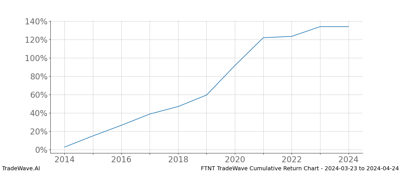 Cumulative chart FTNT for date range: 2024-03-23 to 2024-04-24 - this chart shows the cumulative return of the TradeWave opportunity date range for FTNT when bought on 2024-03-23 and sold on 2024-04-24 - this percent chart shows the capital growth for the date range over the past 10 years 