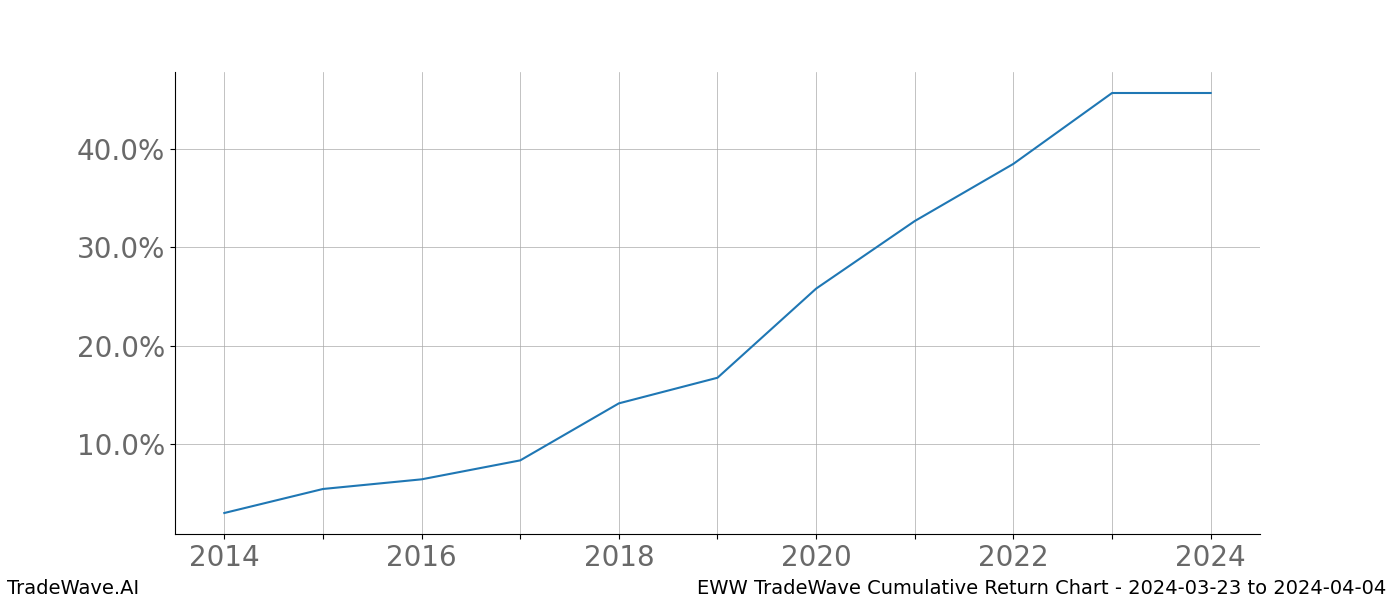 Cumulative chart EWW for date range: 2024-03-23 to 2024-04-04 - this chart shows the cumulative return of the TradeWave opportunity date range for EWW when bought on 2024-03-23 and sold on 2024-04-04 - this percent chart shows the capital growth for the date range over the past 10 years 