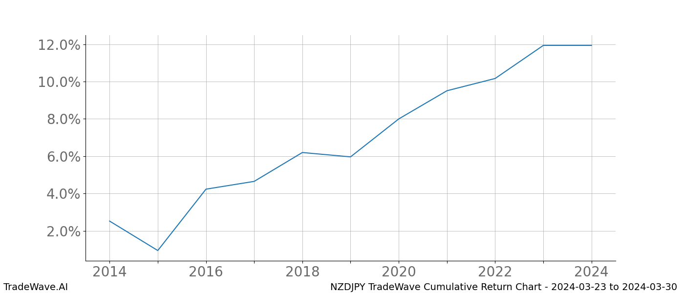 Cumulative chart NZDJPY for date range: 2024-03-23 to 2024-03-30 - this chart shows the cumulative return of the TradeWave opportunity date range for NZDJPY when bought on 2024-03-23 and sold on 2024-03-30 - this percent chart shows the capital growth for the date range over the past 10 years 