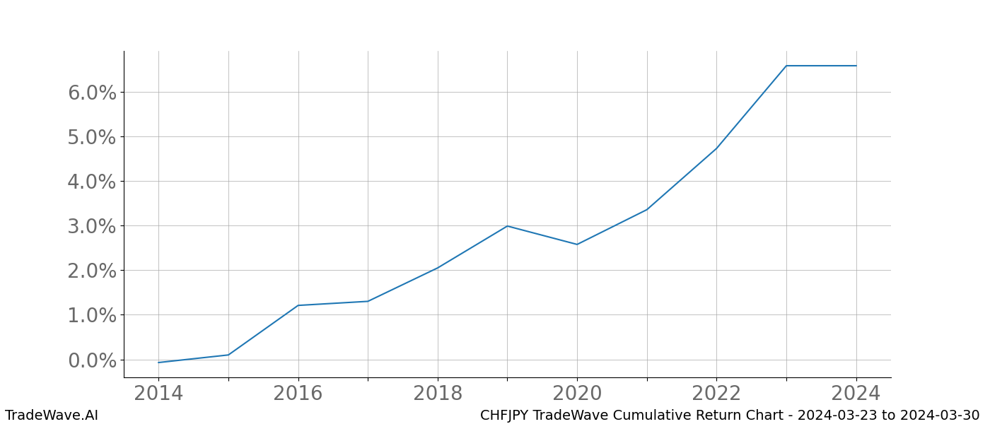 Cumulative chart CHFJPY for date range: 2024-03-23 to 2024-03-30 - this chart shows the cumulative return of the TradeWave opportunity date range for CHFJPY when bought on 2024-03-23 and sold on 2024-03-30 - this percent chart shows the capital growth for the date range over the past 10 years 