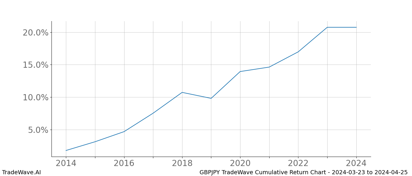 Cumulative chart GBPJPY for date range: 2024-03-23 to 2024-04-25 - this chart shows the cumulative return of the TradeWave opportunity date range for GBPJPY when bought on 2024-03-23 and sold on 2024-04-25 - this percent chart shows the capital growth for the date range over the past 10 years 