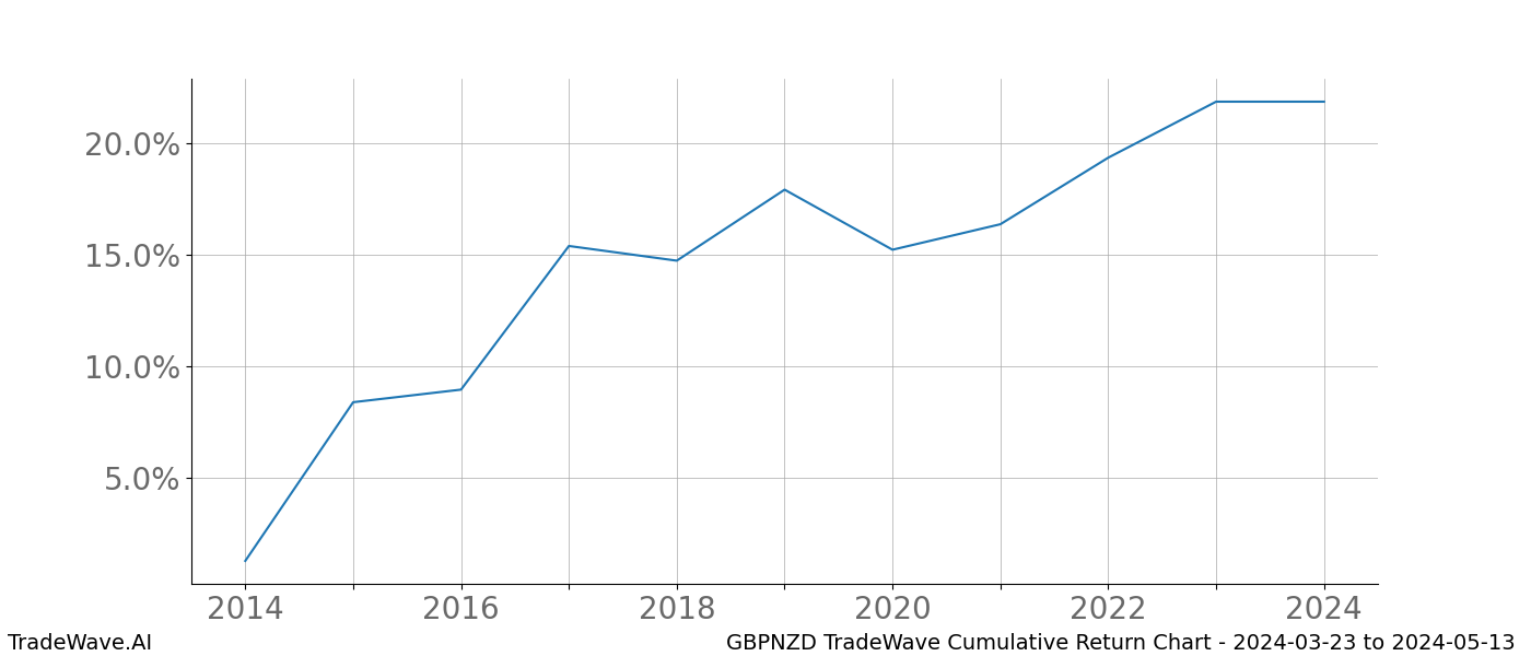 Cumulative chart GBPNZD for date range: 2024-03-23 to 2024-05-13 - this chart shows the cumulative return of the TradeWave opportunity date range for GBPNZD when bought on 2024-03-23 and sold on 2024-05-13 - this percent chart shows the capital growth for the date range over the past 10 years 