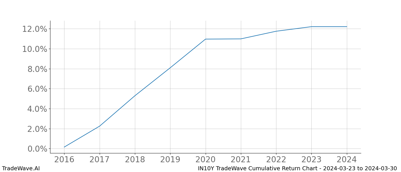 Cumulative chart IN10Y for date range: 2024-03-23 to 2024-03-30 - this chart shows the cumulative return of the TradeWave opportunity date range for IN10Y when bought on 2024-03-23 and sold on 2024-03-30 - this percent chart shows the capital growth for the date range over the past 8 years 