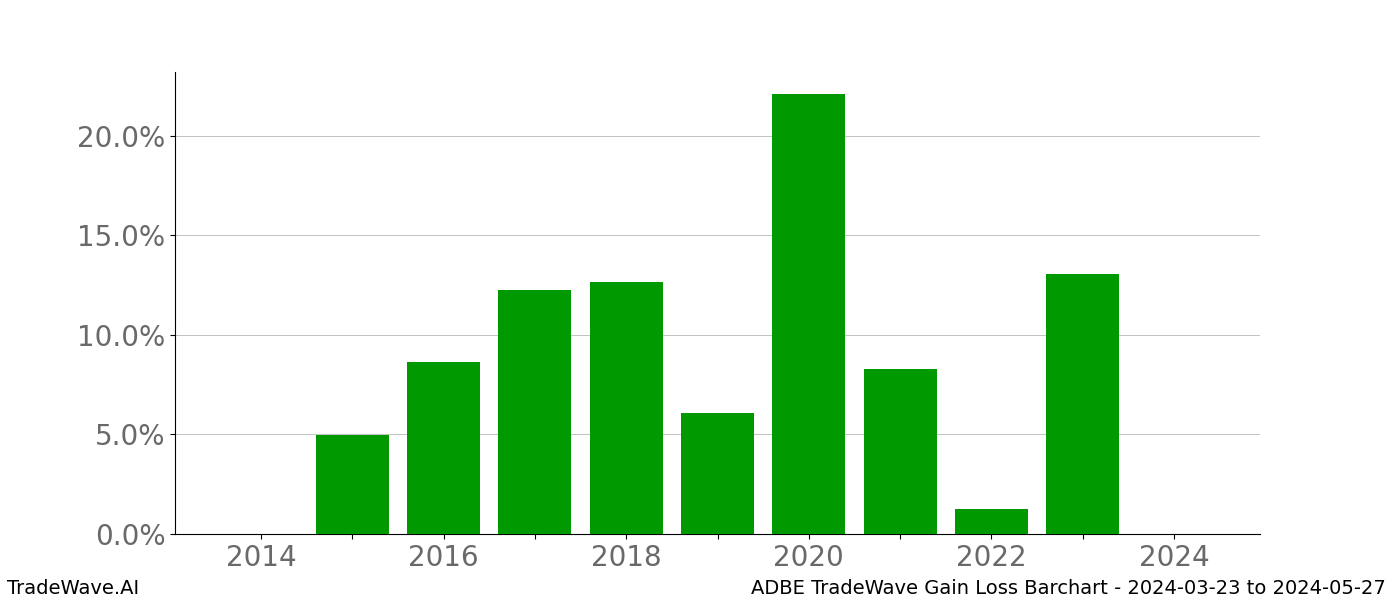 Gain/Loss barchart ADBE for date range: 2024-03-23 to 2024-05-27 - this chart shows the gain/loss of the TradeWave opportunity for ADBE buying on 2024-03-23 and selling it on 2024-05-27 - this barchart is showing 10 years of history