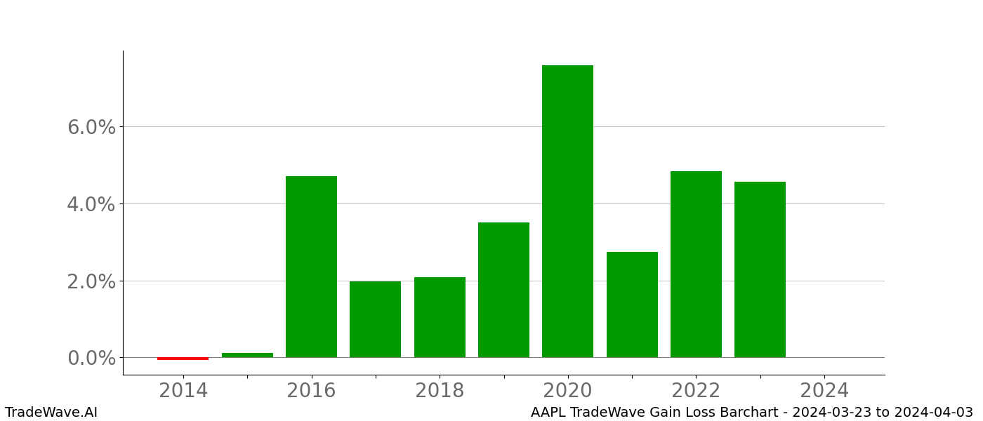 Gain/Loss barchart AAPL for date range: 2024-03-23 to 2024-04-03 - this chart shows the gain/loss of the TradeWave opportunity for AAPL buying on 2024-03-23 and selling it on 2024-04-03 - this barchart is showing 10 years of history