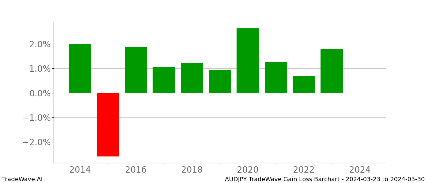 Gain/Loss barchart AUDJPY for date range: 2024-03-23 to 2024-03-30 - this chart shows the gain/loss of the TradeWave opportunity for AUDJPY buying on 2024-03-23 and selling it on 2024-03-30 - this barchart is showing 10 years of history