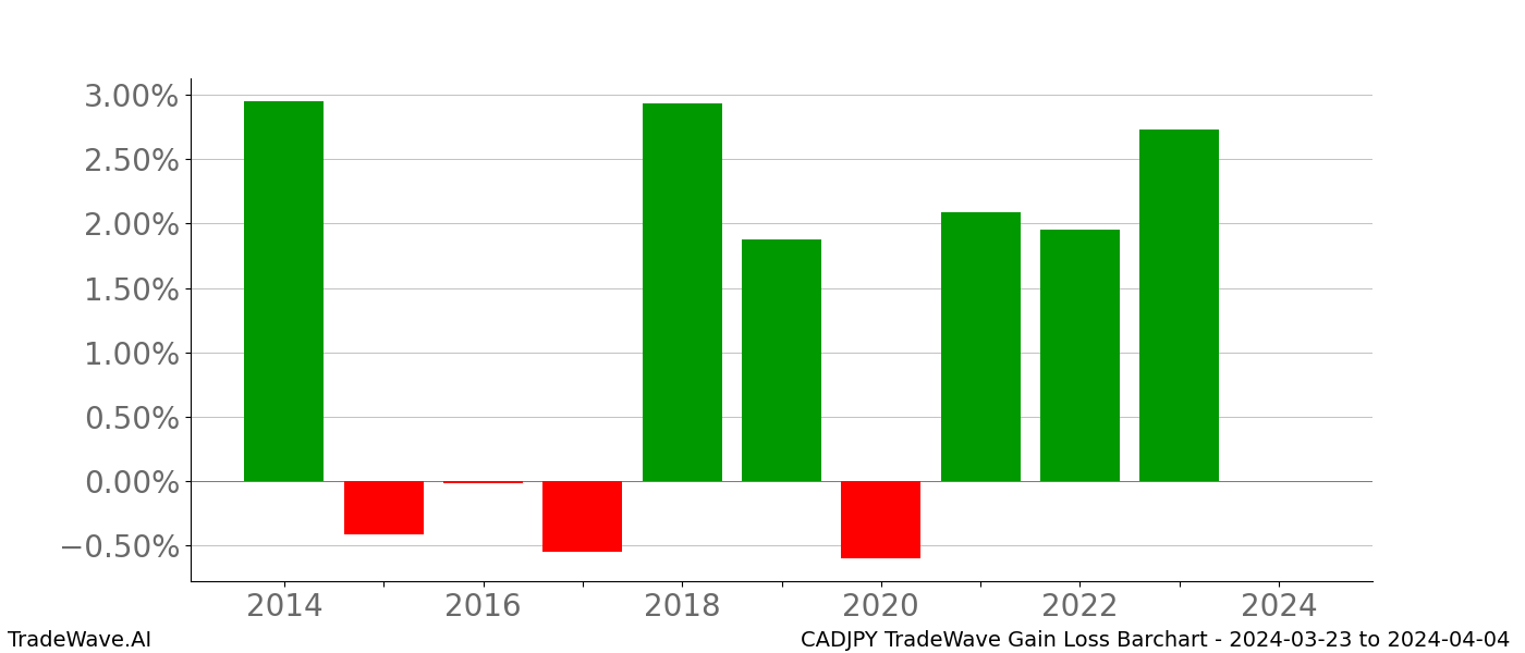 Gain/Loss barchart CADJPY for date range: 2024-03-23 to 2024-04-04 - this chart shows the gain/loss of the TradeWave opportunity for CADJPY buying on 2024-03-23 and selling it on 2024-04-04 - this barchart is showing 10 years of history