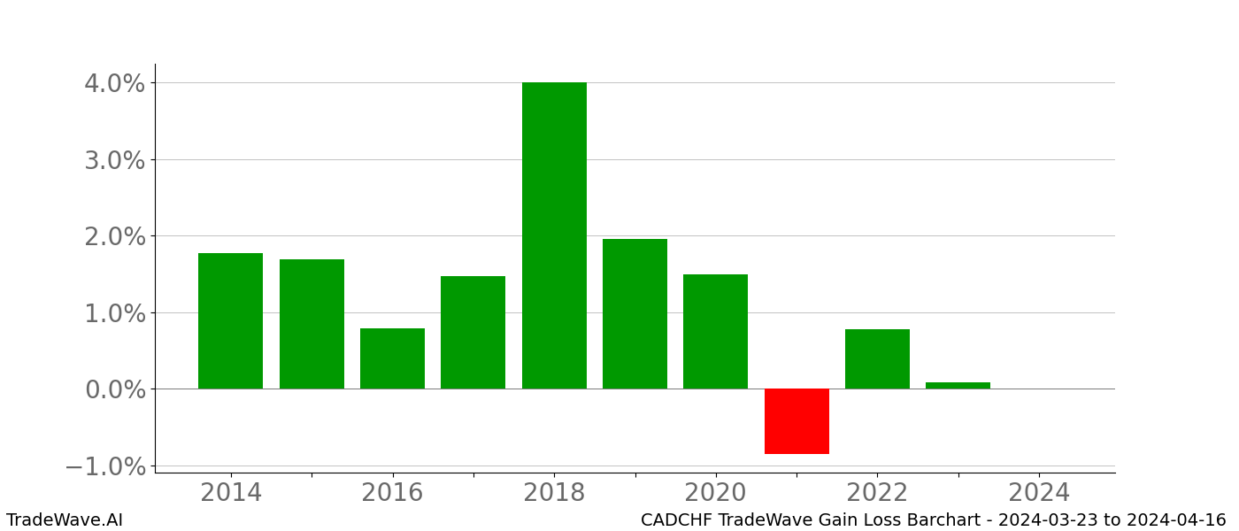 Gain/Loss barchart CADCHF for date range: 2024-03-23 to 2024-04-16 - this chart shows the gain/loss of the TradeWave opportunity for CADCHF buying on 2024-03-23 and selling it on 2024-04-16 - this barchart is showing 10 years of history