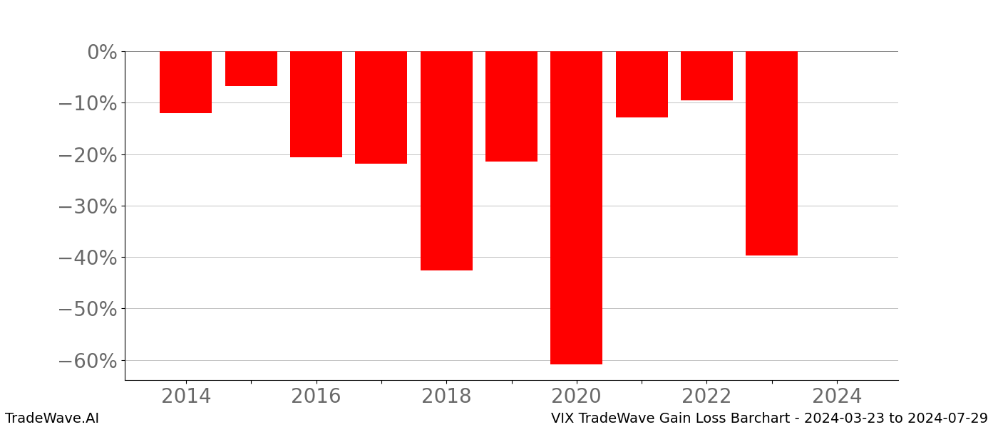 Gain/Loss barchart VIX for date range: 2024-03-23 to 2024-07-29 - this chart shows the gain/loss of the TradeWave opportunity for VIX buying on 2024-03-23 and selling it on 2024-07-29 - this barchart is showing 10 years of history