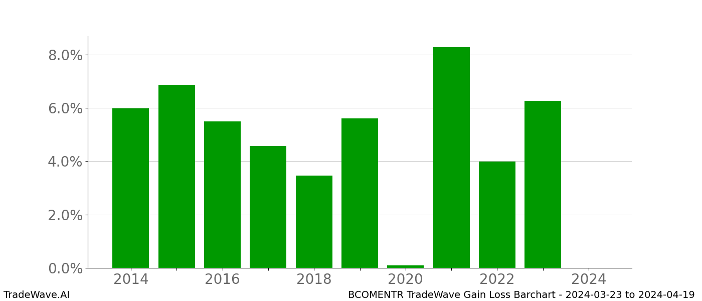 Gain/Loss barchart BCOMENTR for date range: 2024-03-23 to 2024-04-19 - this chart shows the gain/loss of the TradeWave opportunity for BCOMENTR buying on 2024-03-23 and selling it on 2024-04-19 - this barchart is showing 10 years of history