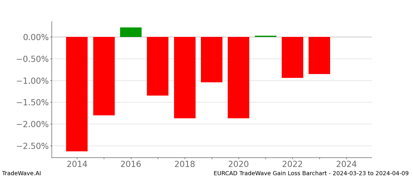 Gain/Loss barchart EURCAD for date range: 2024-03-23 to 2024-04-09 - this chart shows the gain/loss of the TradeWave opportunity for EURCAD buying on 2024-03-23 and selling it on 2024-04-09 - this barchart is showing 10 years of history