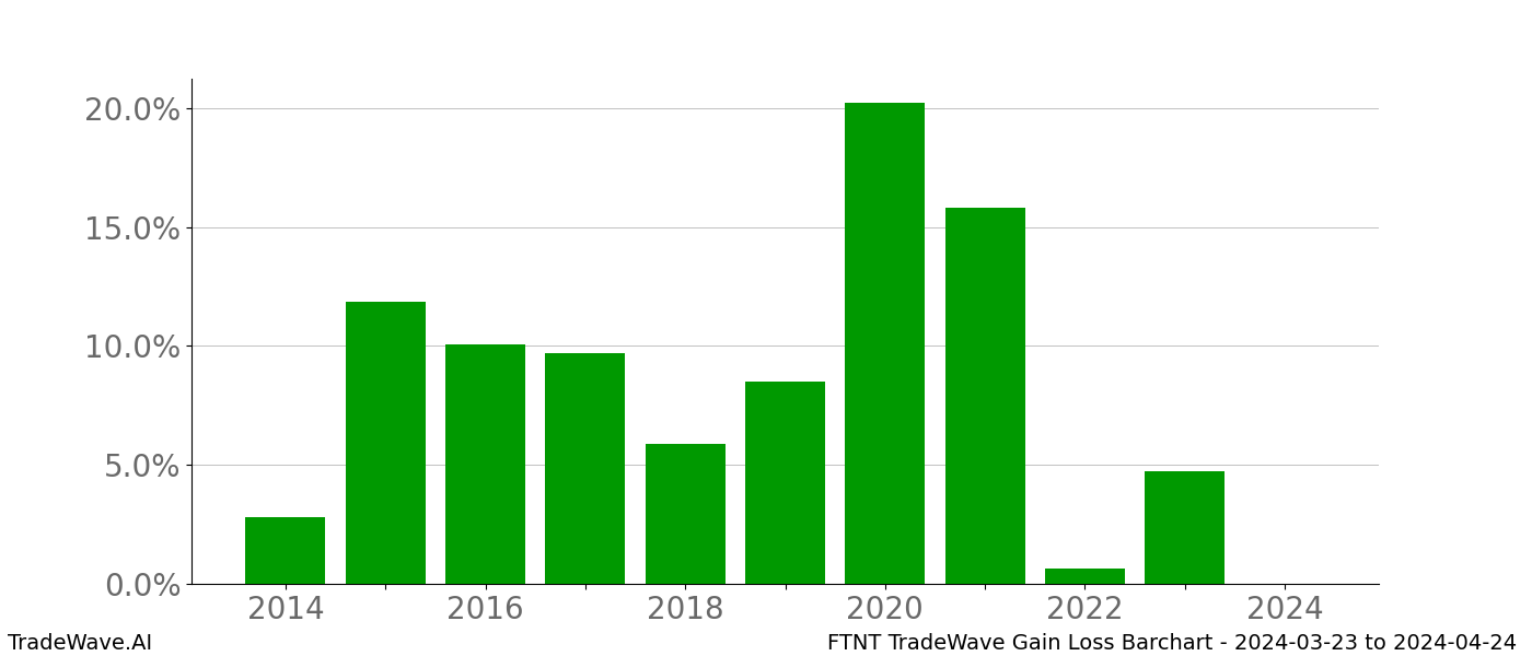 Gain/Loss barchart FTNT for date range: 2024-03-23 to 2024-04-24 - this chart shows the gain/loss of the TradeWave opportunity for FTNT buying on 2024-03-23 and selling it on 2024-04-24 - this barchart is showing 10 years of history