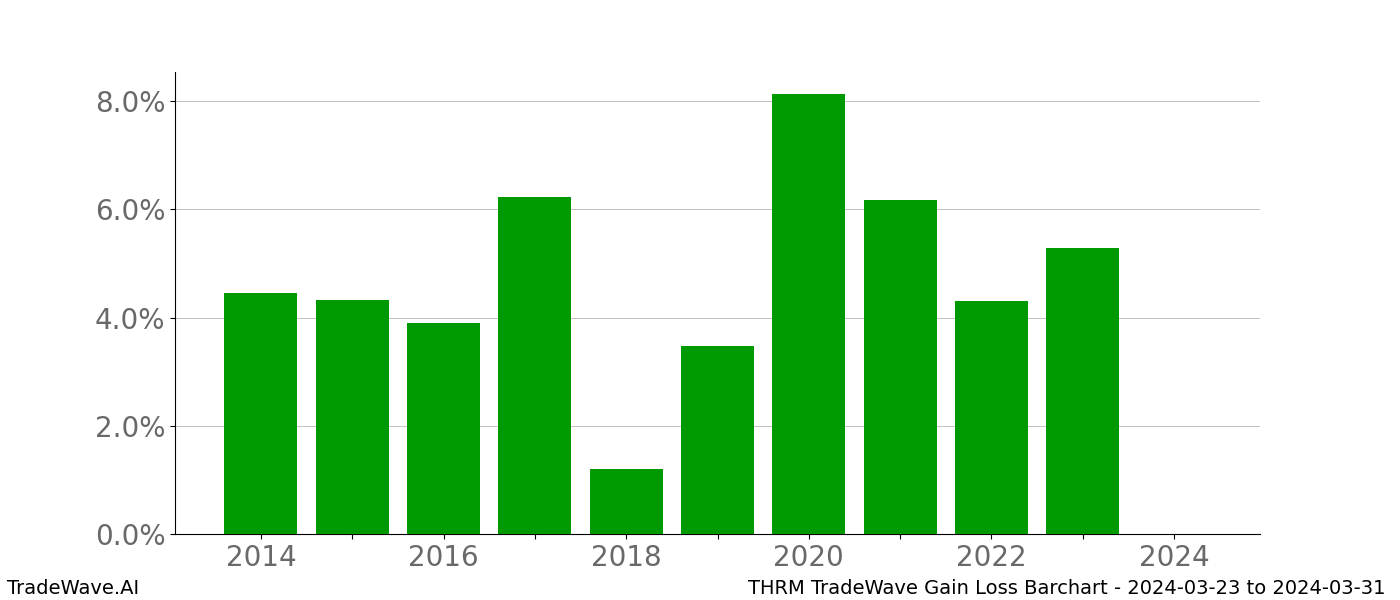 Gain/Loss barchart THRM for date range: 2024-03-23 to 2024-03-31 - this chart shows the gain/loss of the TradeWave opportunity for THRM buying on 2024-03-23 and selling it on 2024-03-31 - this barchart is showing 10 years of history