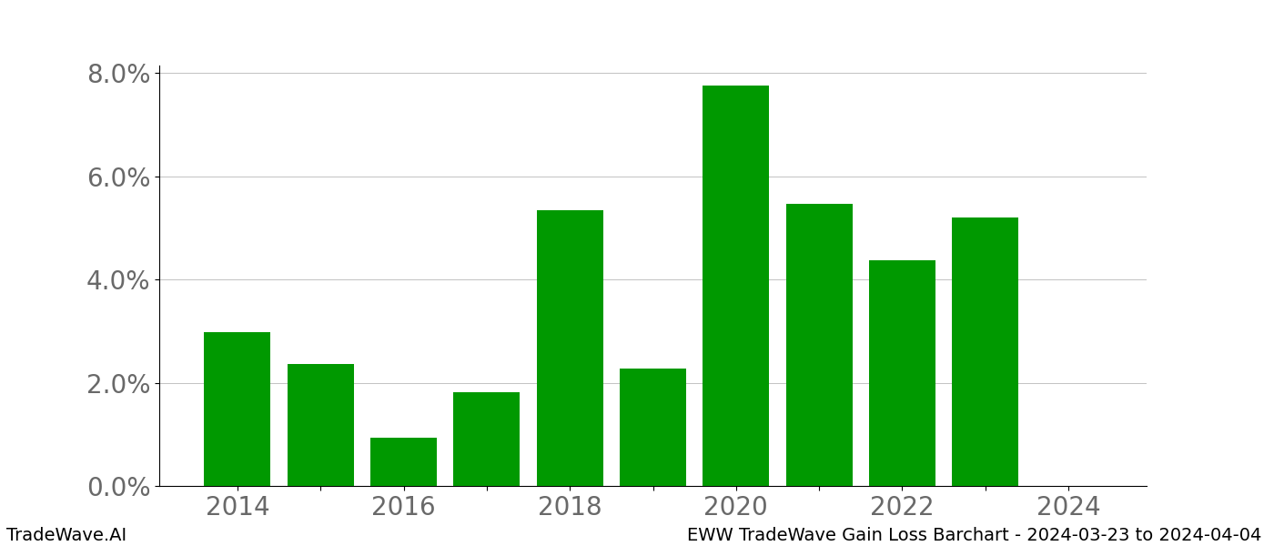 Gain/Loss barchart EWW for date range: 2024-03-23 to 2024-04-04 - this chart shows the gain/loss of the TradeWave opportunity for EWW buying on 2024-03-23 and selling it on 2024-04-04 - this barchart is showing 10 years of history