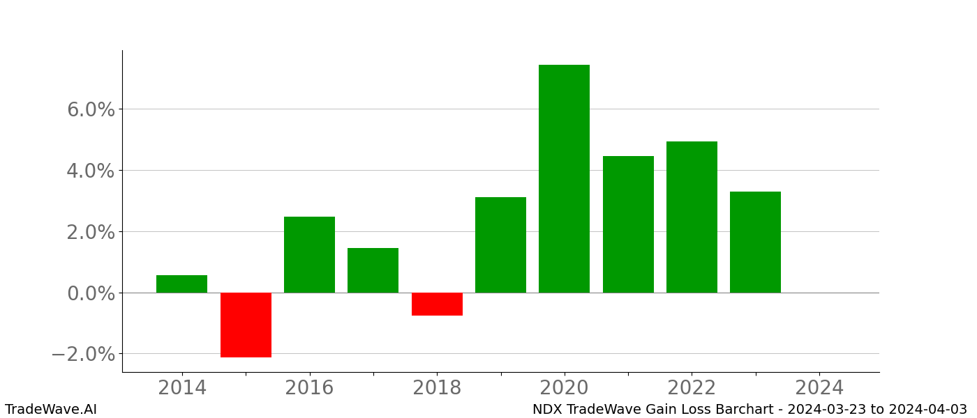 Gain/Loss barchart NDX for date range: 2024-03-23 to 2024-04-03 - this chart shows the gain/loss of the TradeWave opportunity for NDX buying on 2024-03-23 and selling it on 2024-04-03 - this barchart is showing 10 years of history