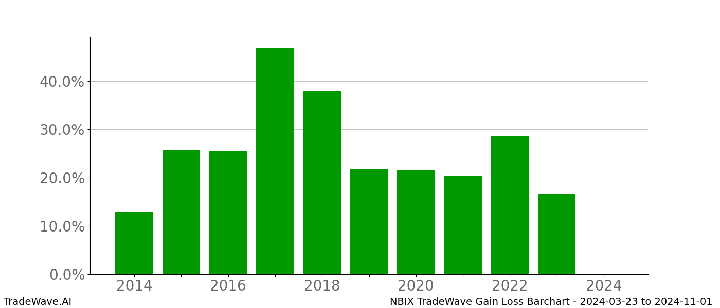 Gain/Loss barchart NBIX for date range: 2024-03-23 to 2024-11-01 - this chart shows the gain/loss of the TradeWave opportunity for NBIX buying on 2024-03-23 and selling it on 2024-11-01 - this barchart is showing 10 years of history