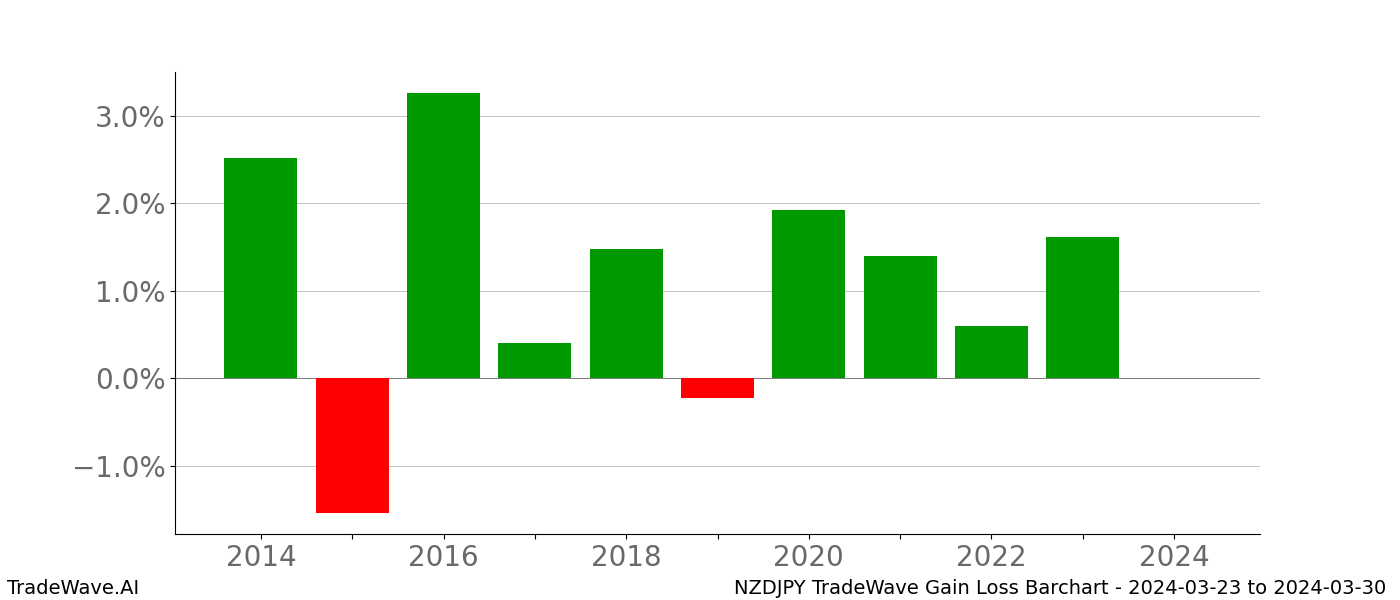 Gain/Loss barchart NZDJPY for date range: 2024-03-23 to 2024-03-30 - this chart shows the gain/loss of the TradeWave opportunity for NZDJPY buying on 2024-03-23 and selling it on 2024-03-30 - this barchart is showing 10 years of history