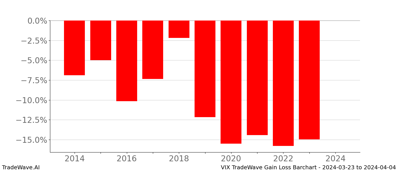 Gain/Loss barchart VIX for date range: 2024-03-23 to 2024-04-04 - this chart shows the gain/loss of the TradeWave opportunity for VIX buying on 2024-03-23 and selling it on 2024-04-04 - this barchart is showing 10 years of history