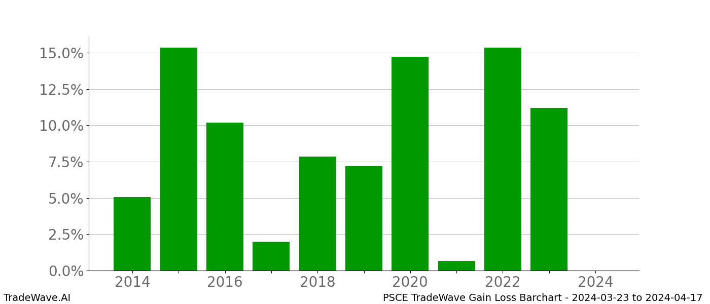 Gain/Loss barchart PSCE for date range: 2024-03-23 to 2024-04-17 - this chart shows the gain/loss of the TradeWave opportunity for PSCE buying on 2024-03-23 and selling it on 2024-04-17 - this barchart is showing 10 years of history