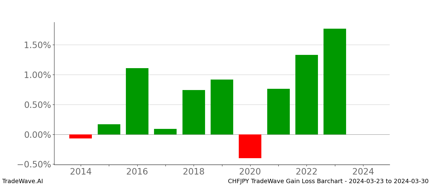 Gain/Loss barchart CHFJPY for date range: 2024-03-23 to 2024-03-30 - this chart shows the gain/loss of the TradeWave opportunity for CHFJPY buying on 2024-03-23 and selling it on 2024-03-30 - this barchart is showing 10 years of history