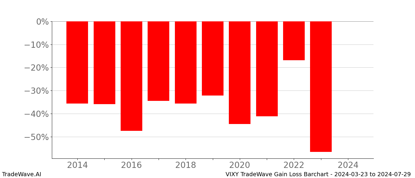 Gain/Loss barchart VIXY for date range: 2024-03-23 to 2024-07-29 - this chart shows the gain/loss of the TradeWave opportunity for VIXY buying on 2024-03-23 and selling it on 2024-07-29 - this barchart is showing 10 years of history