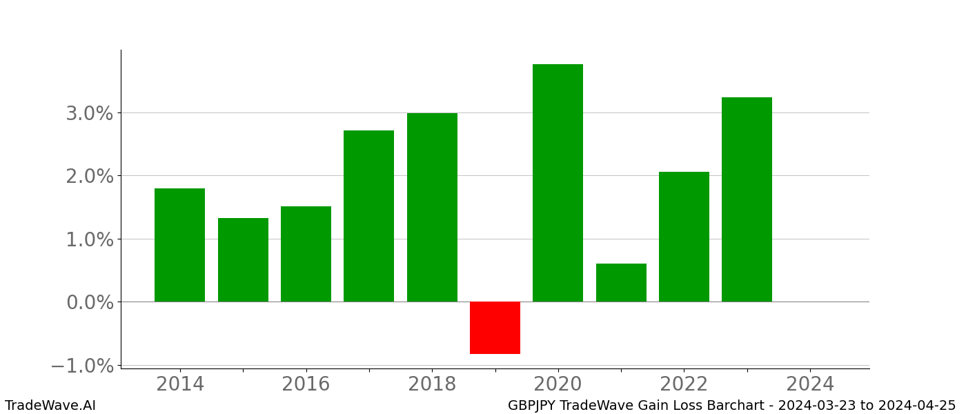 Gain/Loss barchart GBPJPY for date range: 2024-03-23 to 2024-04-25 - this chart shows the gain/loss of the TradeWave opportunity for GBPJPY buying on 2024-03-23 and selling it on 2024-04-25 - this barchart is showing 10 years of history