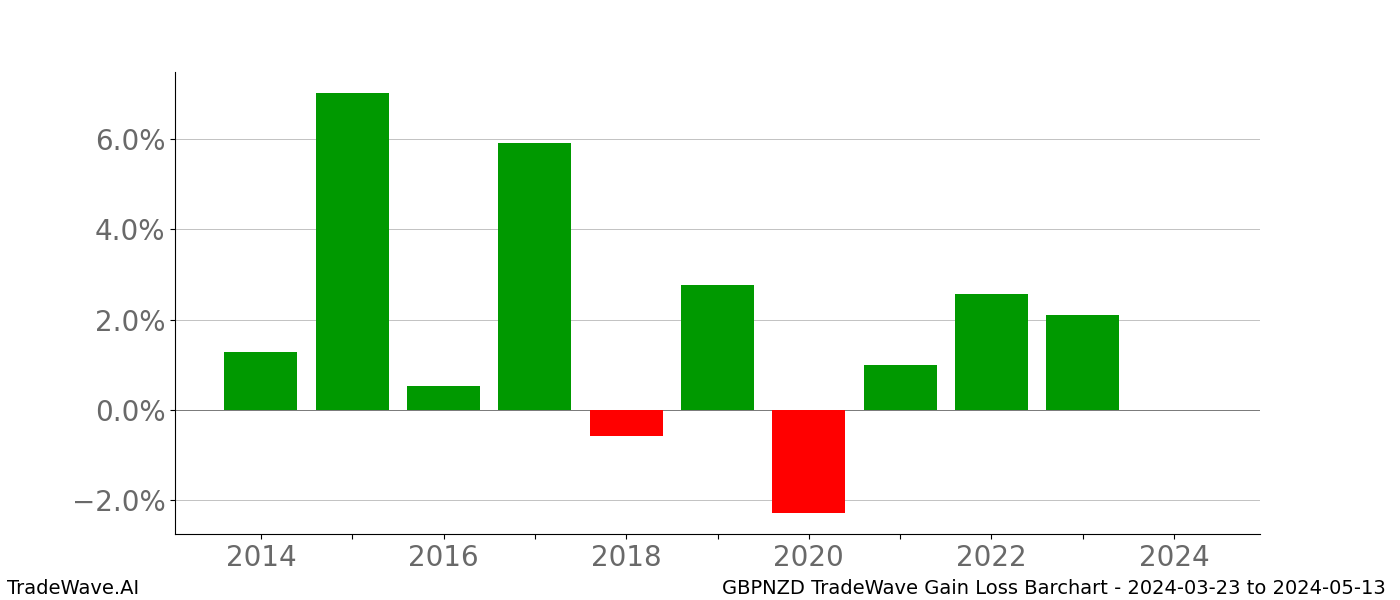 Gain/Loss barchart GBPNZD for date range: 2024-03-23 to 2024-05-13 - this chart shows the gain/loss of the TradeWave opportunity for GBPNZD buying on 2024-03-23 and selling it on 2024-05-13 - this barchart is showing 10 years of history