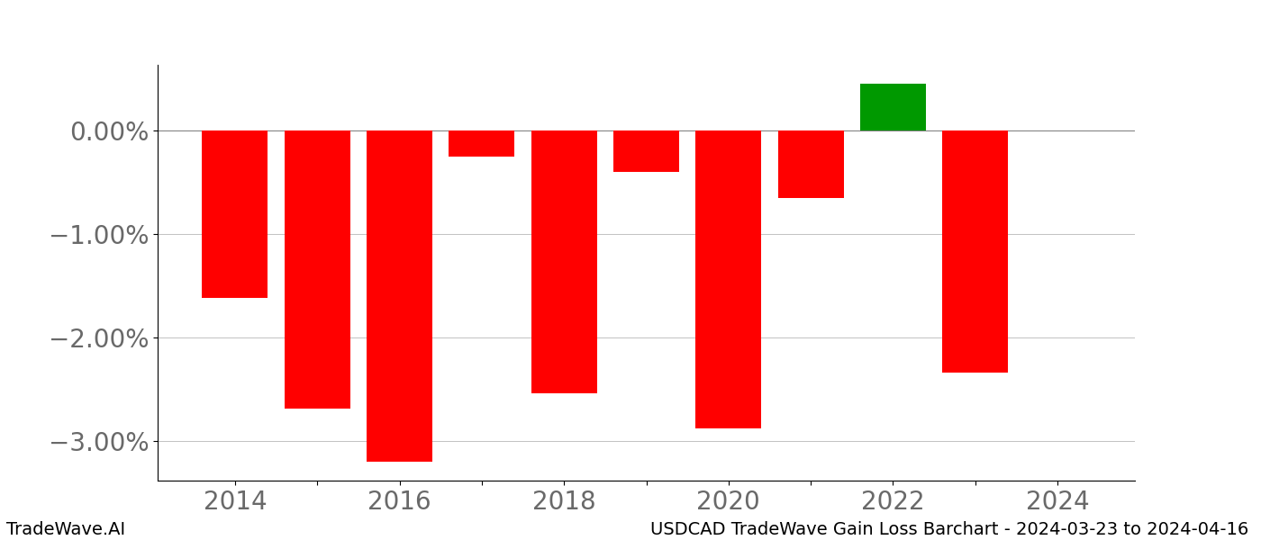 Gain/Loss barchart USDCAD for date range: 2024-03-23 to 2024-04-16 - this chart shows the gain/loss of the TradeWave opportunity for USDCAD buying on 2024-03-23 and selling it on 2024-04-16 - this barchart is showing 10 years of history