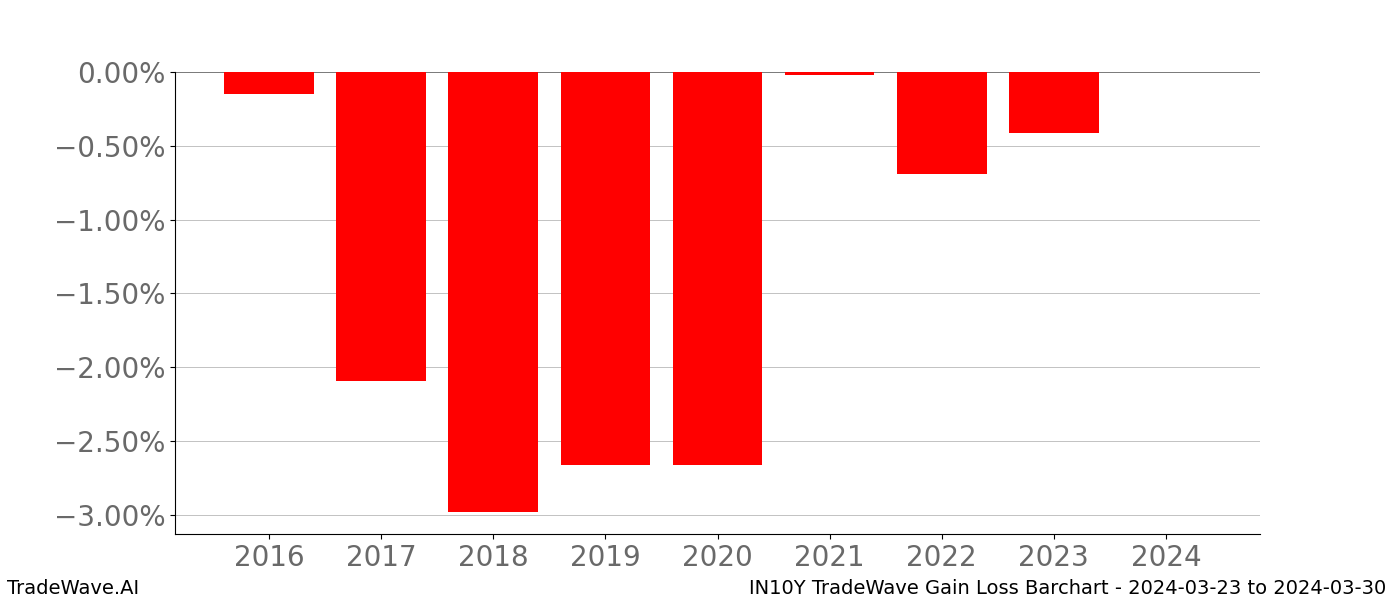 Gain/Loss barchart IN10Y for date range: 2024-03-23 to 2024-03-30 - this chart shows the gain/loss of the TradeWave opportunity for IN10Y buying on 2024-03-23 and selling it on 2024-03-30 - this barchart is showing 8 years of history