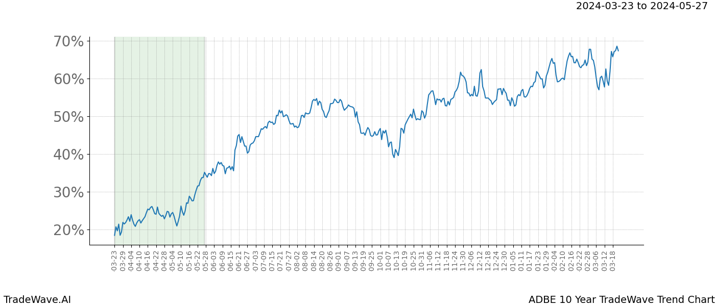 TradeWave Trend Chart ADBE shows the average trend of the financial instrument over the past 10 years. Sharp uptrends and downtrends signal a potential TradeWave opportunity