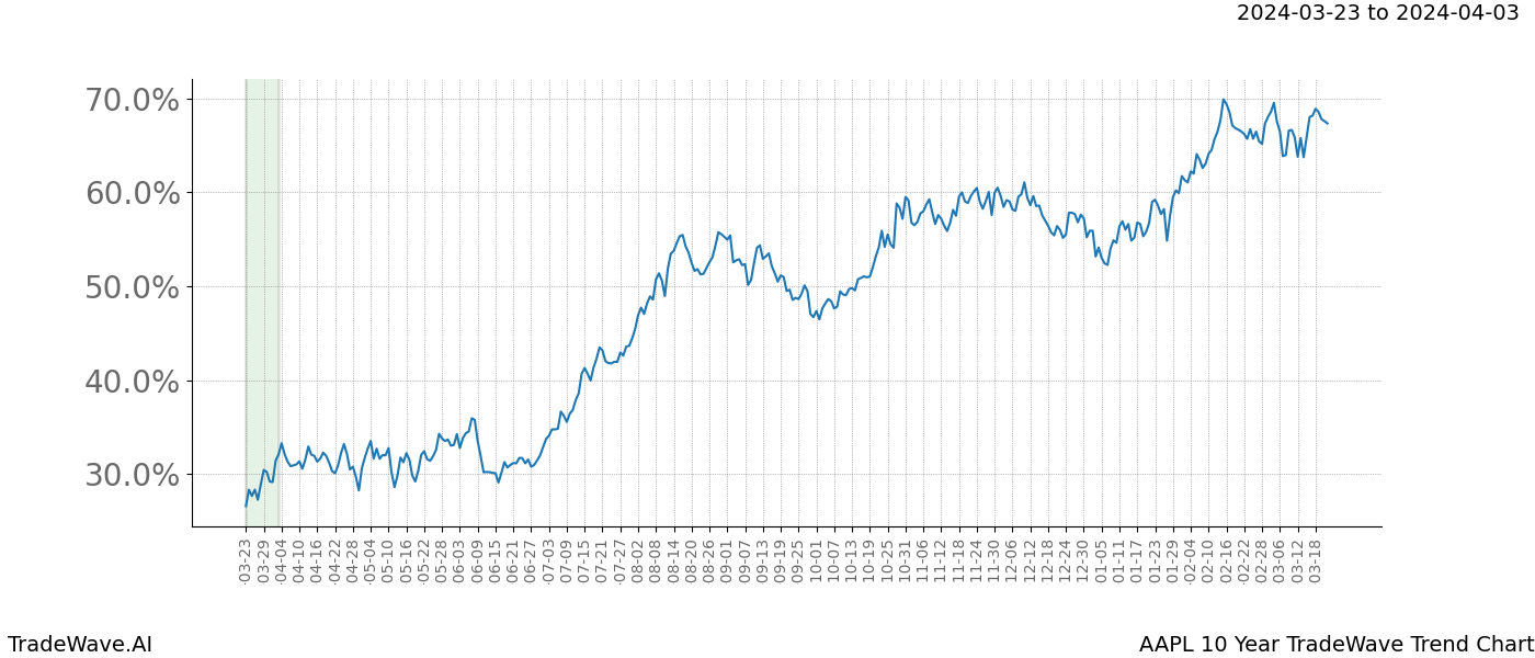 TradeWave Trend Chart AAPL shows the average trend of the financial instrument over the past 10 years. Sharp uptrends and downtrends signal a potential TradeWave opportunity