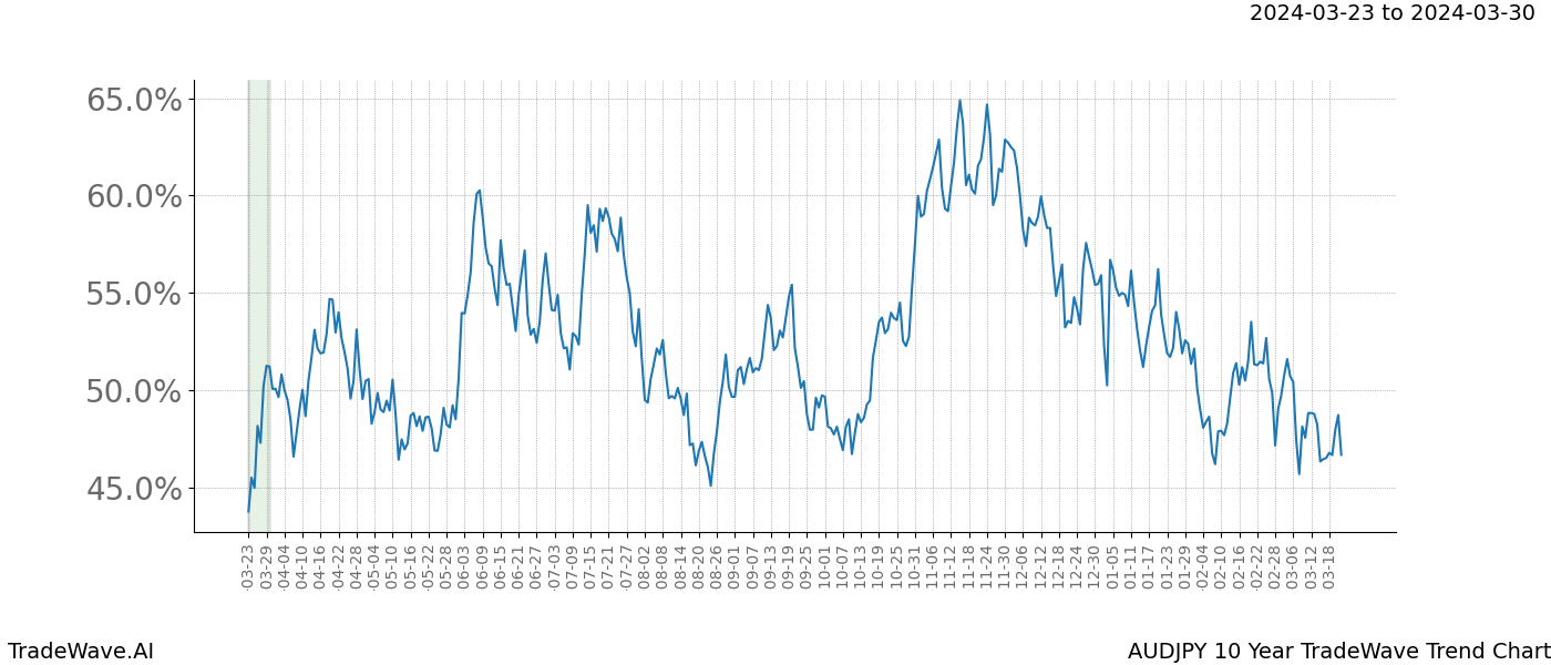 TradeWave Trend Chart AUDJPY shows the average trend of the financial instrument over the past 10 years. Sharp uptrends and downtrends signal a potential TradeWave opportunity