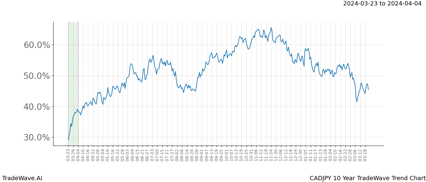 TradeWave Trend Chart CADJPY shows the average trend of the financial instrument over the past 10 years. Sharp uptrends and downtrends signal a potential TradeWave opportunity