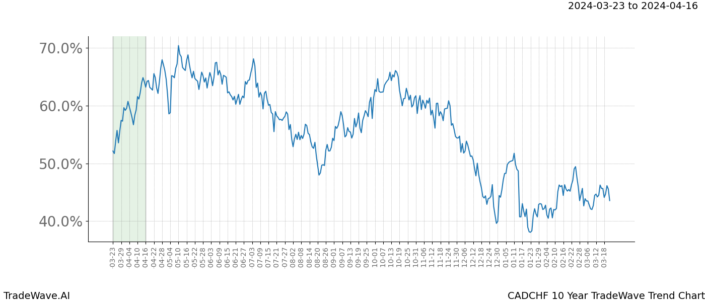 TradeWave Trend Chart CADCHF shows the average trend of the financial instrument over the past 10 years. Sharp uptrends and downtrends signal a potential TradeWave opportunity