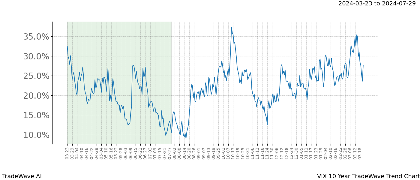 TradeWave Trend Chart VIX shows the average trend of the financial instrument over the past 10 years. Sharp uptrends and downtrends signal a potential TradeWave opportunity