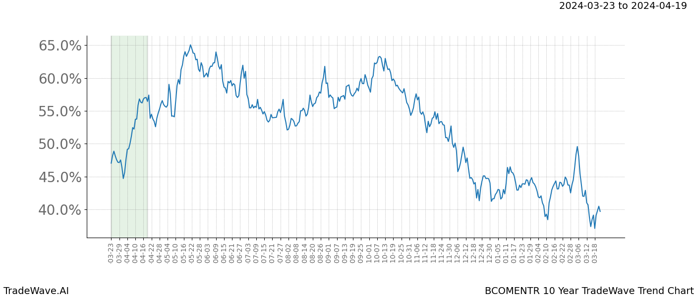 TradeWave Trend Chart BCOMENTR shows the average trend of the financial instrument over the past 10 years. Sharp uptrends and downtrends signal a potential TradeWave opportunity