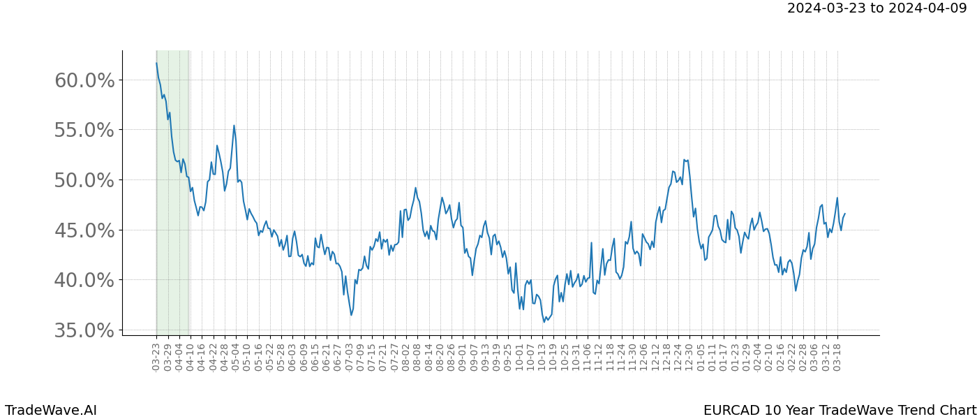 TradeWave Trend Chart EURCAD shows the average trend of the financial instrument over the past 10 years. Sharp uptrends and downtrends signal a potential TradeWave opportunity