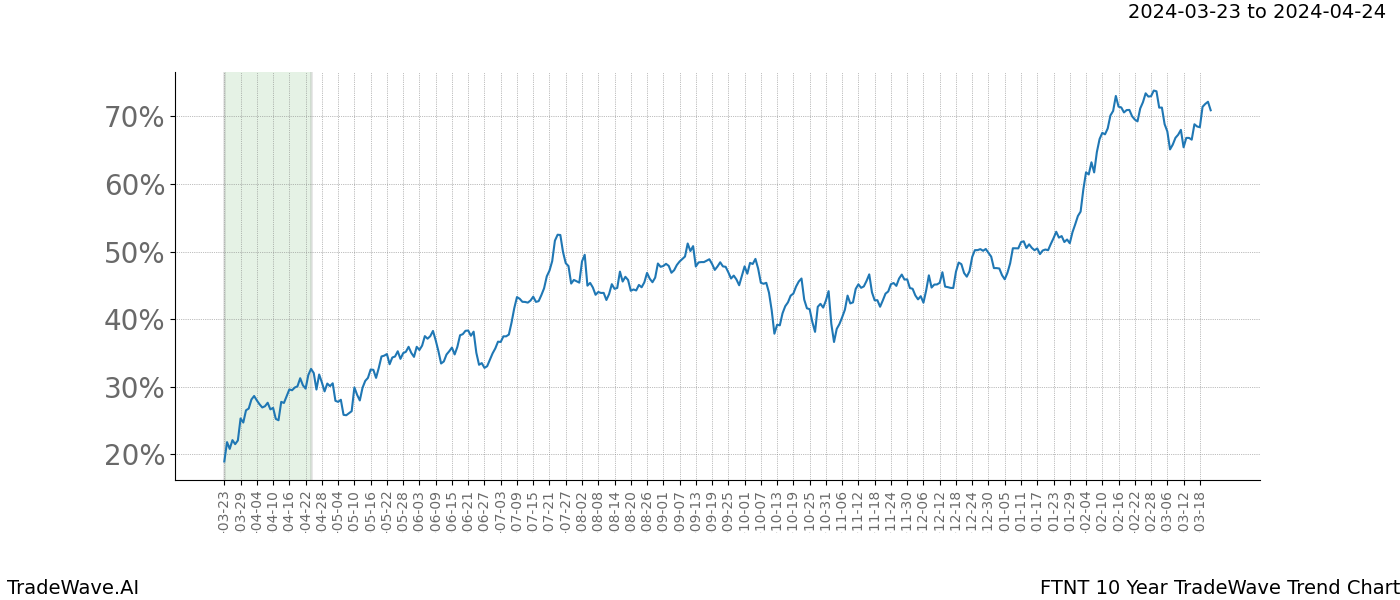 TradeWave Trend Chart FTNT shows the average trend of the financial instrument over the past 10 years. Sharp uptrends and downtrends signal a potential TradeWave opportunity