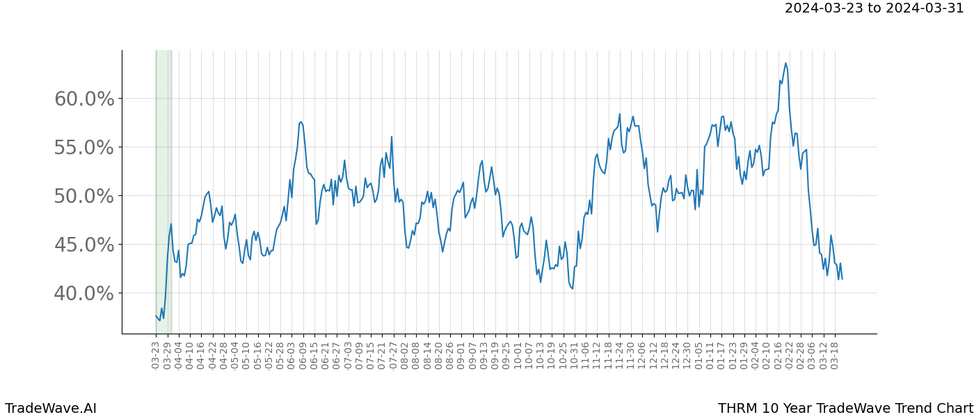 TradeWave Trend Chart THRM shows the average trend of the financial instrument over the past 10 years. Sharp uptrends and downtrends signal a potential TradeWave opportunity