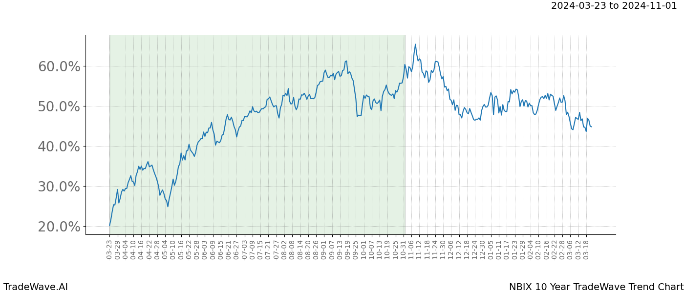 TradeWave Trend Chart NBIX shows the average trend of the financial instrument over the past 10 years. Sharp uptrends and downtrends signal a potential TradeWave opportunity