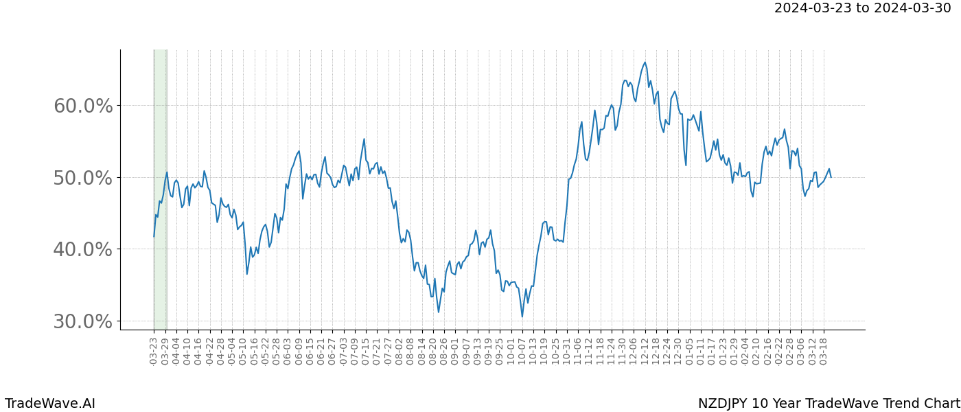 TradeWave Trend Chart NZDJPY shows the average trend of the financial instrument over the past 10 years. Sharp uptrends and downtrends signal a potential TradeWave opportunity