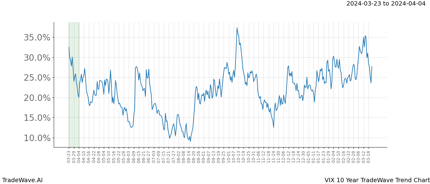 TradeWave Trend Chart VIX shows the average trend of the financial instrument over the past 10 years. Sharp uptrends and downtrends signal a potential TradeWave opportunity