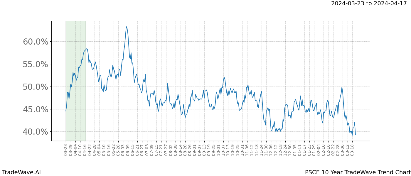 TradeWave Trend Chart PSCE shows the average trend of the financial instrument over the past 10 years. Sharp uptrends and downtrends signal a potential TradeWave opportunity