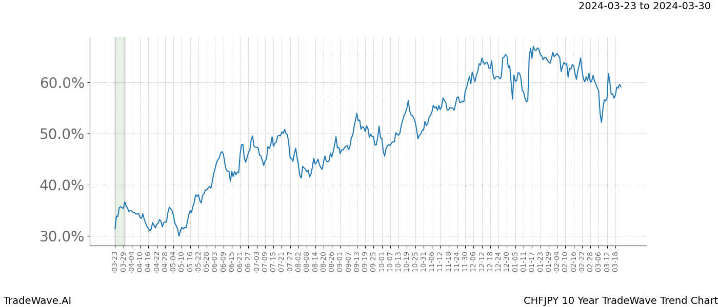 TradeWave Trend Chart CHFJPY shows the average trend of the financial instrument over the past 10 years. Sharp uptrends and downtrends signal a potential TradeWave opportunity